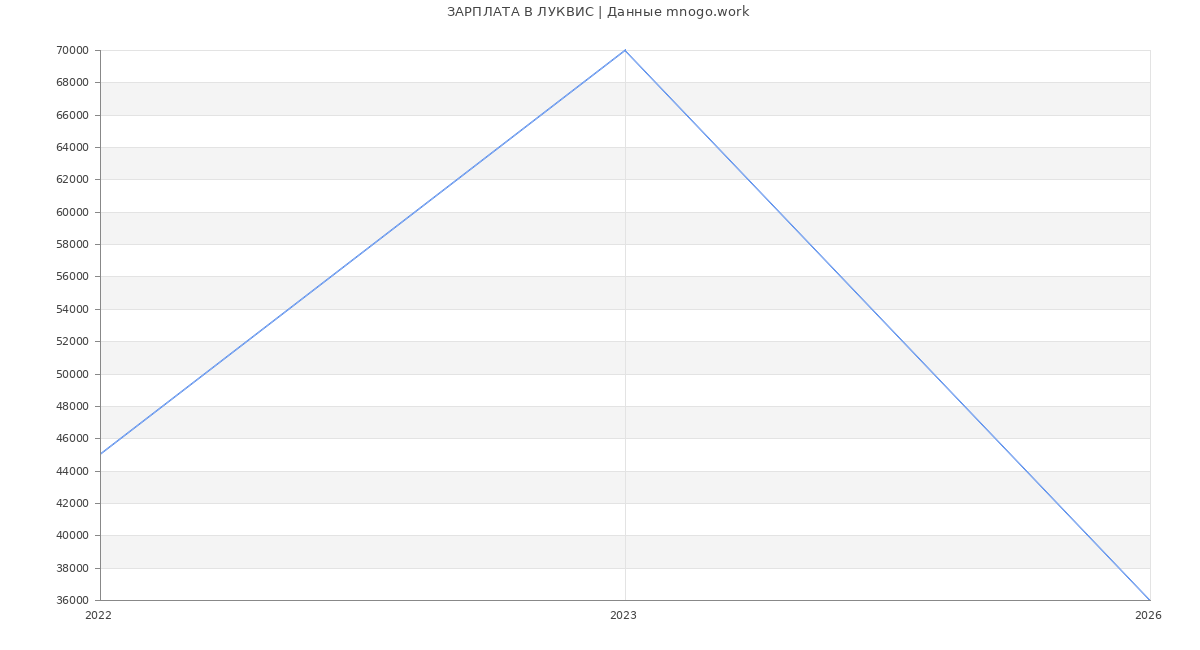 Статистика зарплат ЛУКВИС
