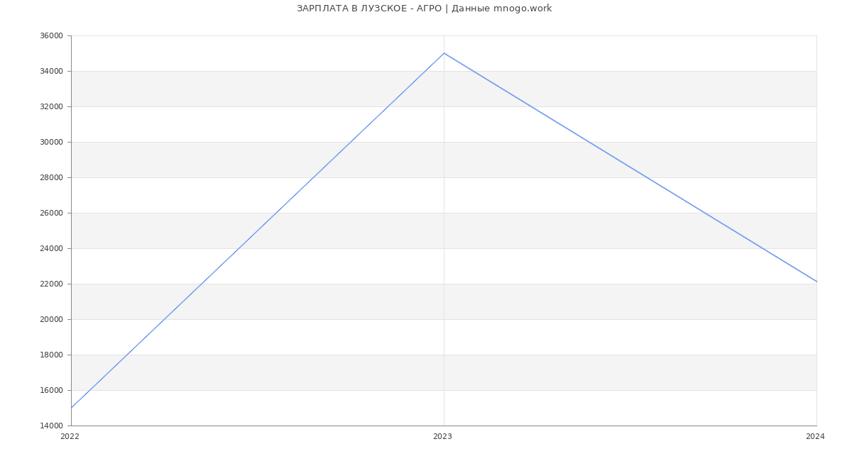 Статистика зарплат ЛУЗСКОЕ - АГРО
