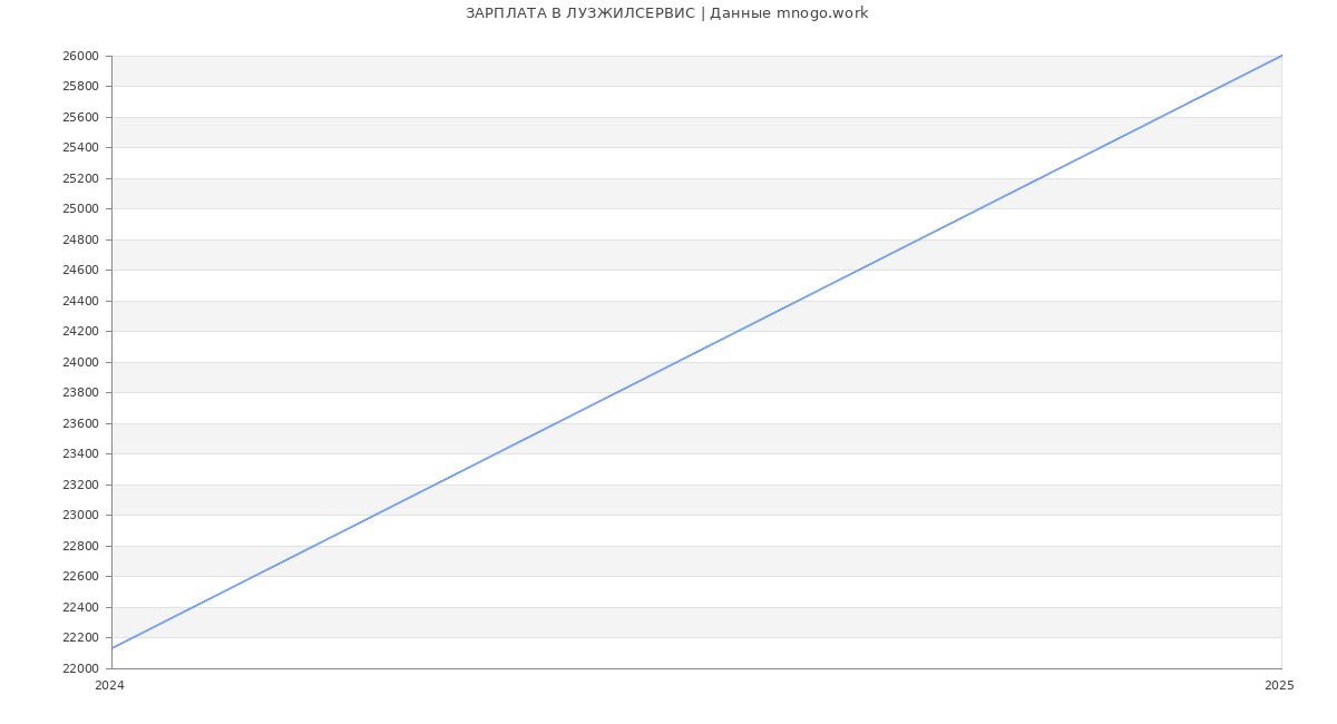 Статистика зарплат ЛУЗЖИЛСЕРВИС