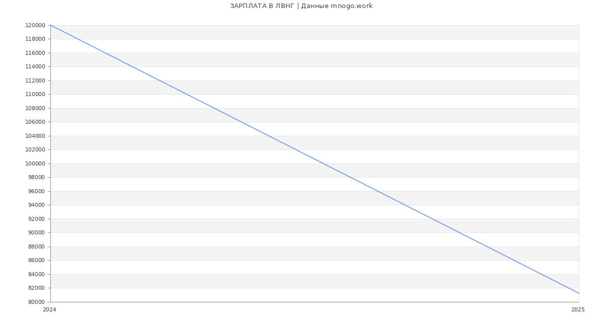 Статистика зарплат ЛВНГ Статистика зарплат ЛВНГ