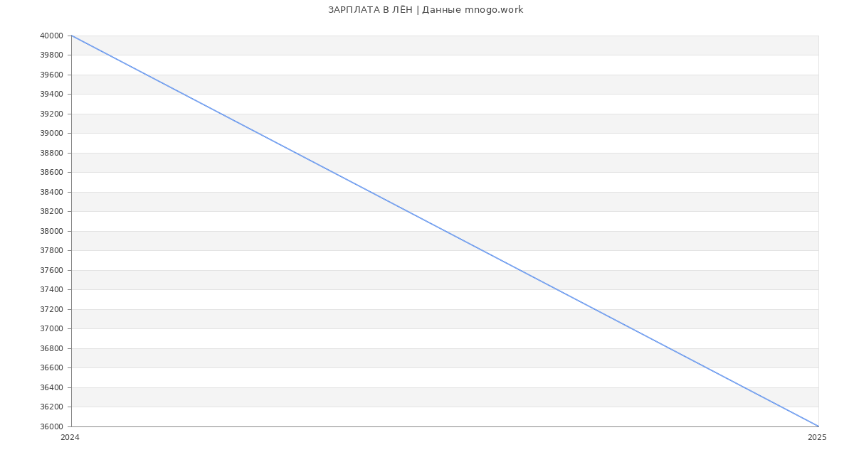 Статистика зарплат ЛЁН