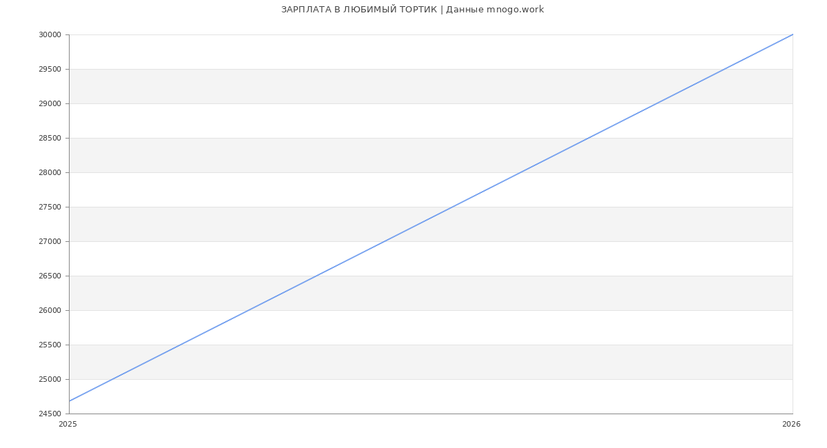 Статистика зарплат ЛЮБИМЫЙ ТОРТИК