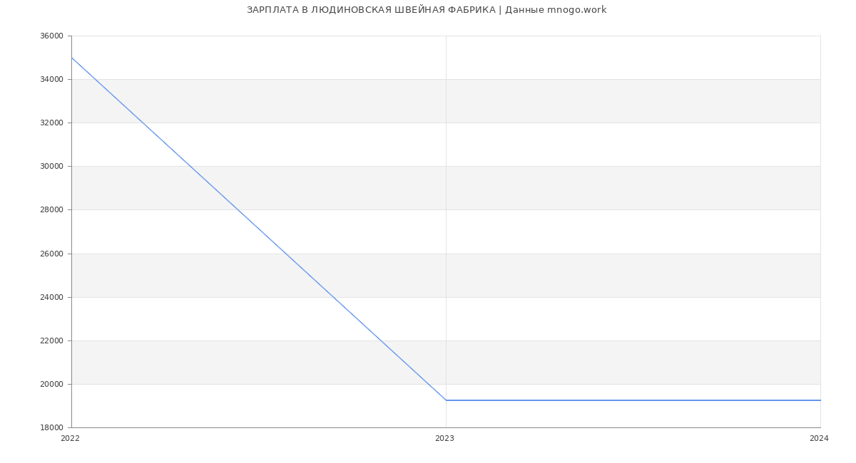 Статистика зарплат ЛЮДИНОВСКАЯ ШВЕЙНАЯ ФАБРИКА