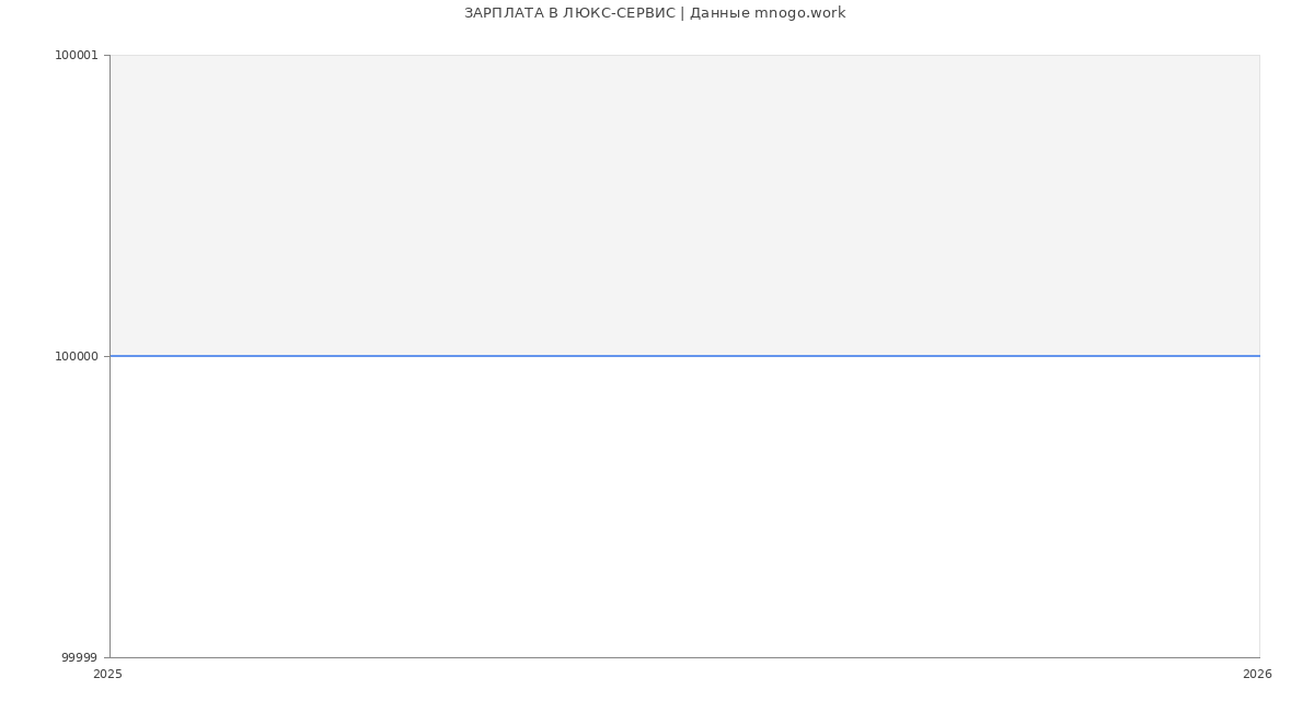 Статистика зарплат ЛЮКС-СЕРВИС