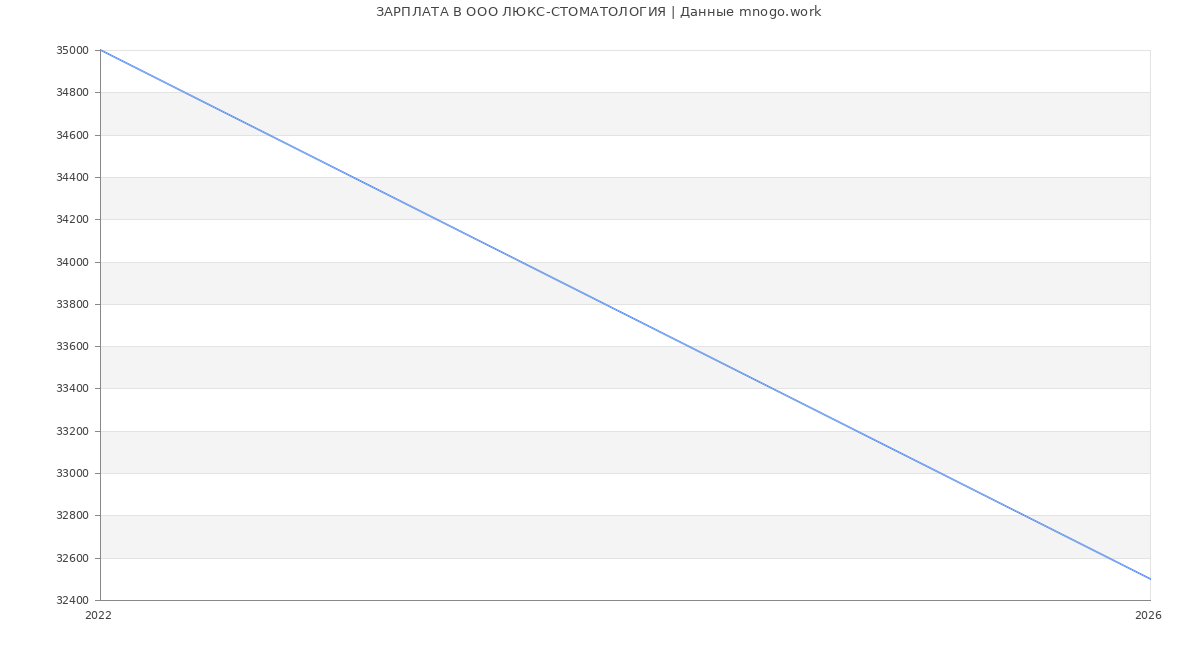 Статистика зарплат в ЛЮКС-СТОМАТОЛОГИЯ
