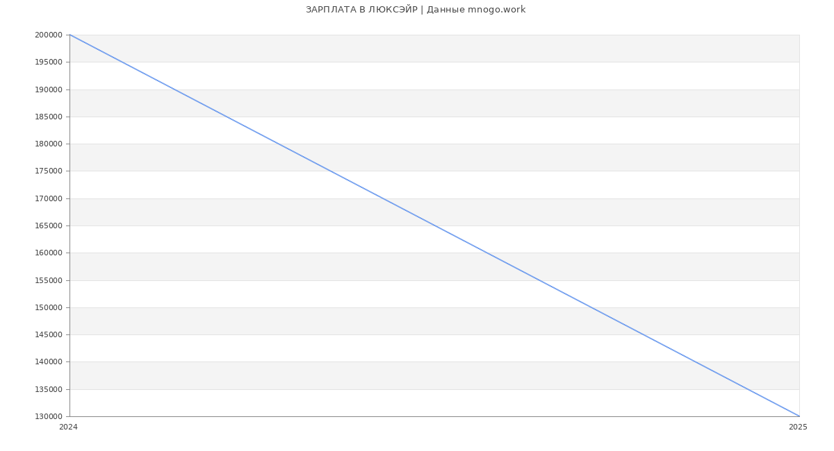Статистика зарплат ЛЮКСЭЙР