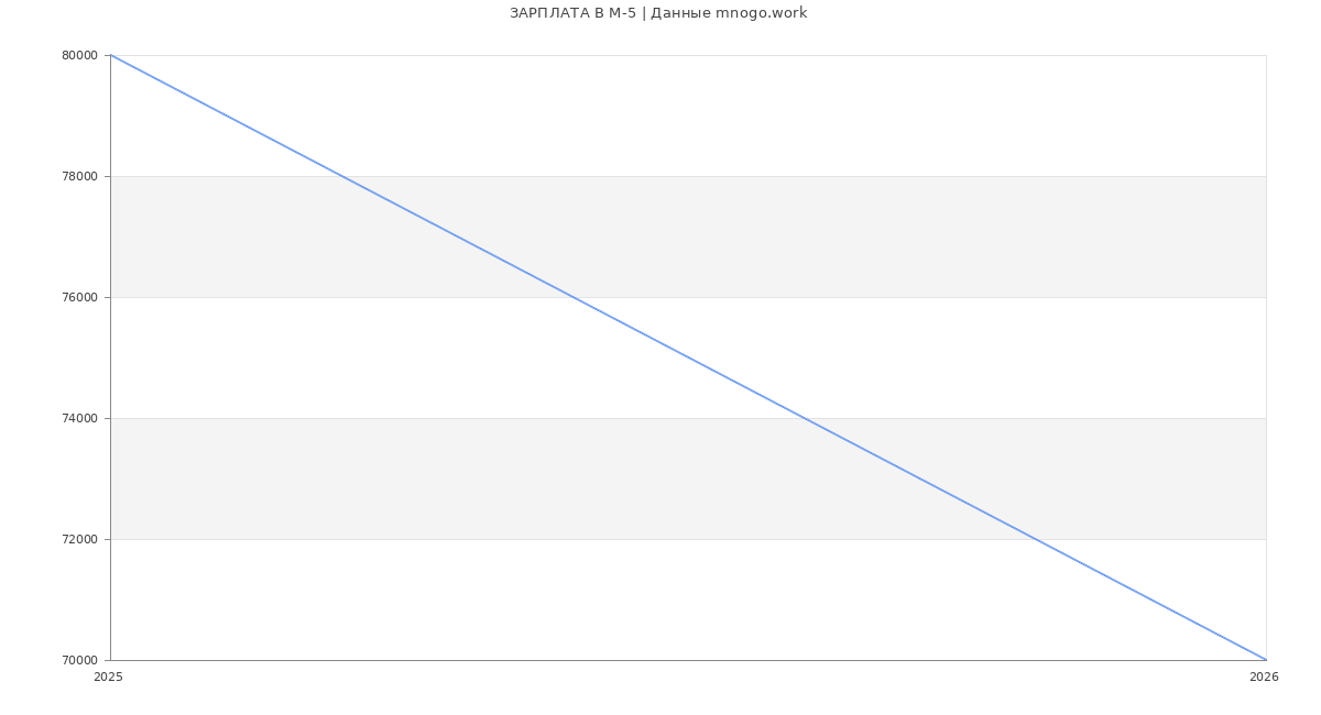 Статистика зарплат М-5