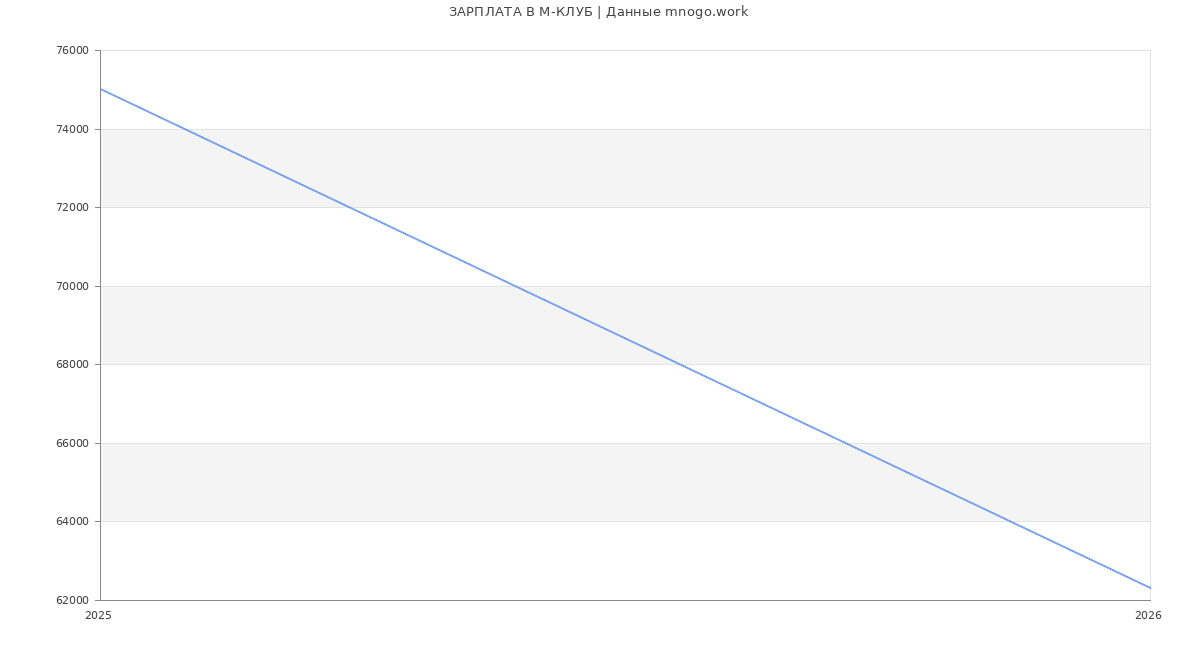 Статистика зарплат М-КЛУБ