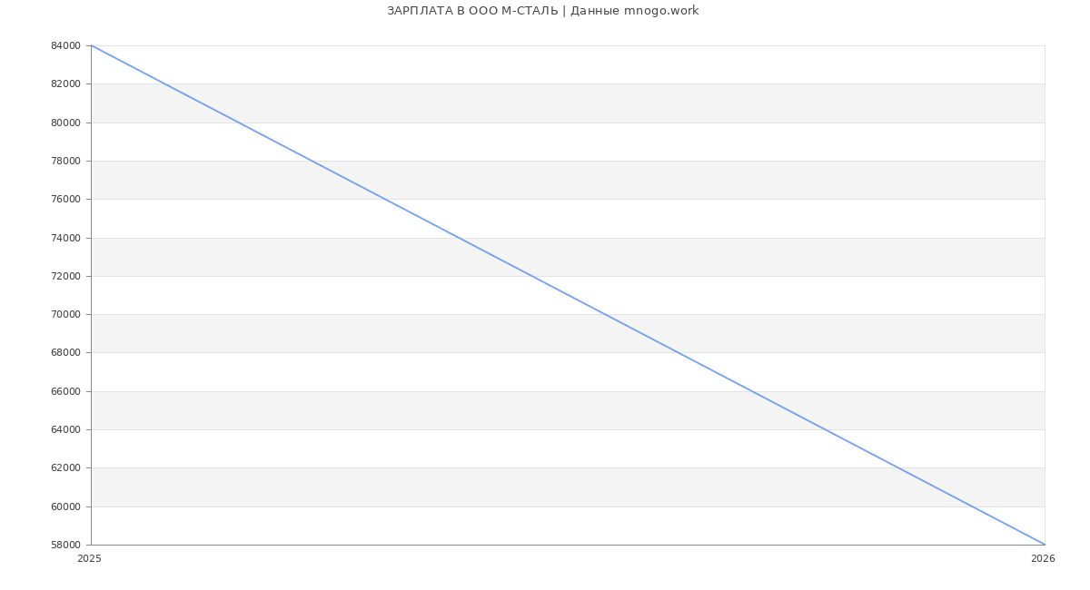 Статистика зарплат в М-СТАЛЬ