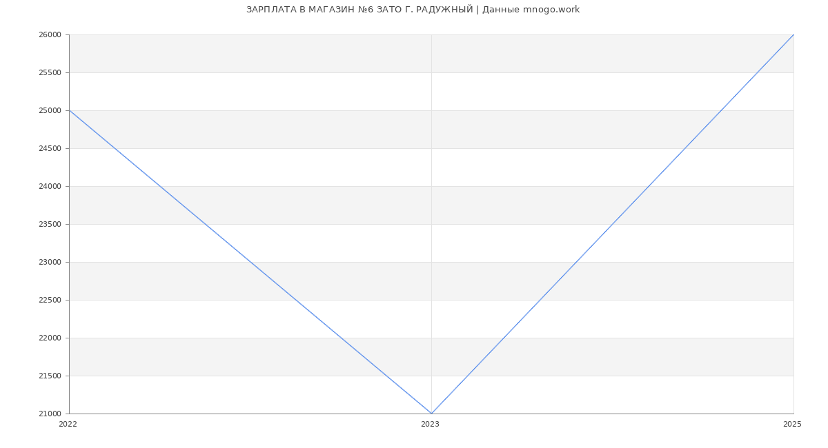 Статистика зарплат МАГАЗИН №6 ЗАТО Г. РАДУЖНЫЙ
