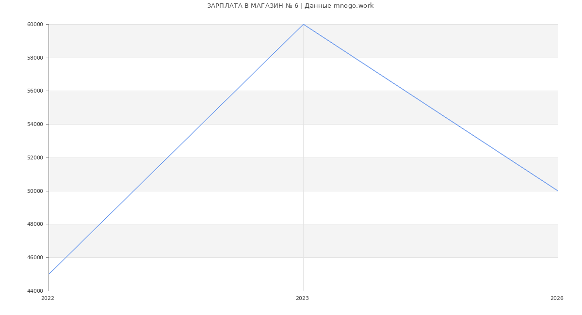 Статистика зарплат МАГАЗИН № 6
