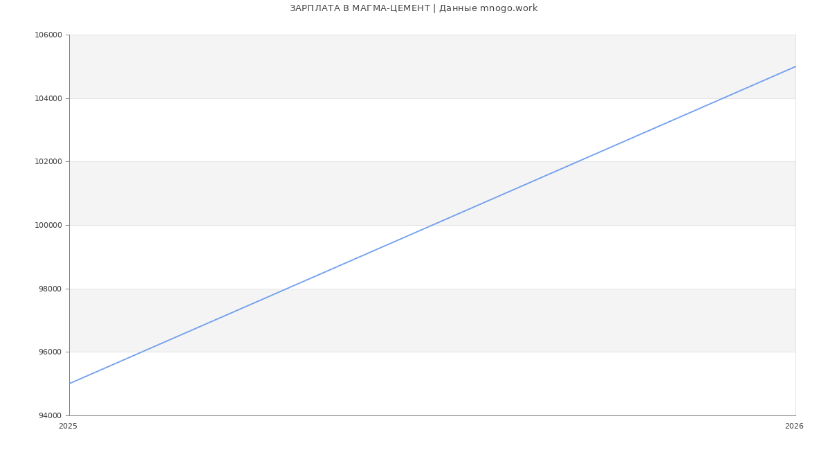 Статистика зарплат МАГМА-ЦЕМЕНТ