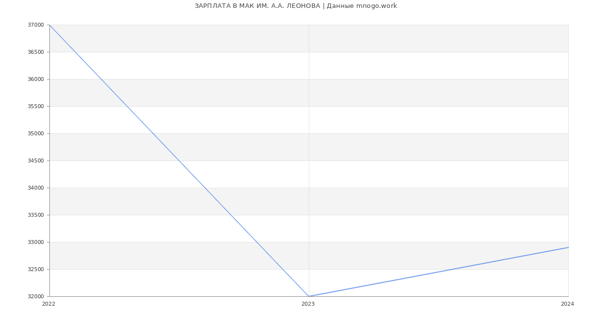 Статистика зарплат МАК ИМ. А.А. ЛЕОНОВА