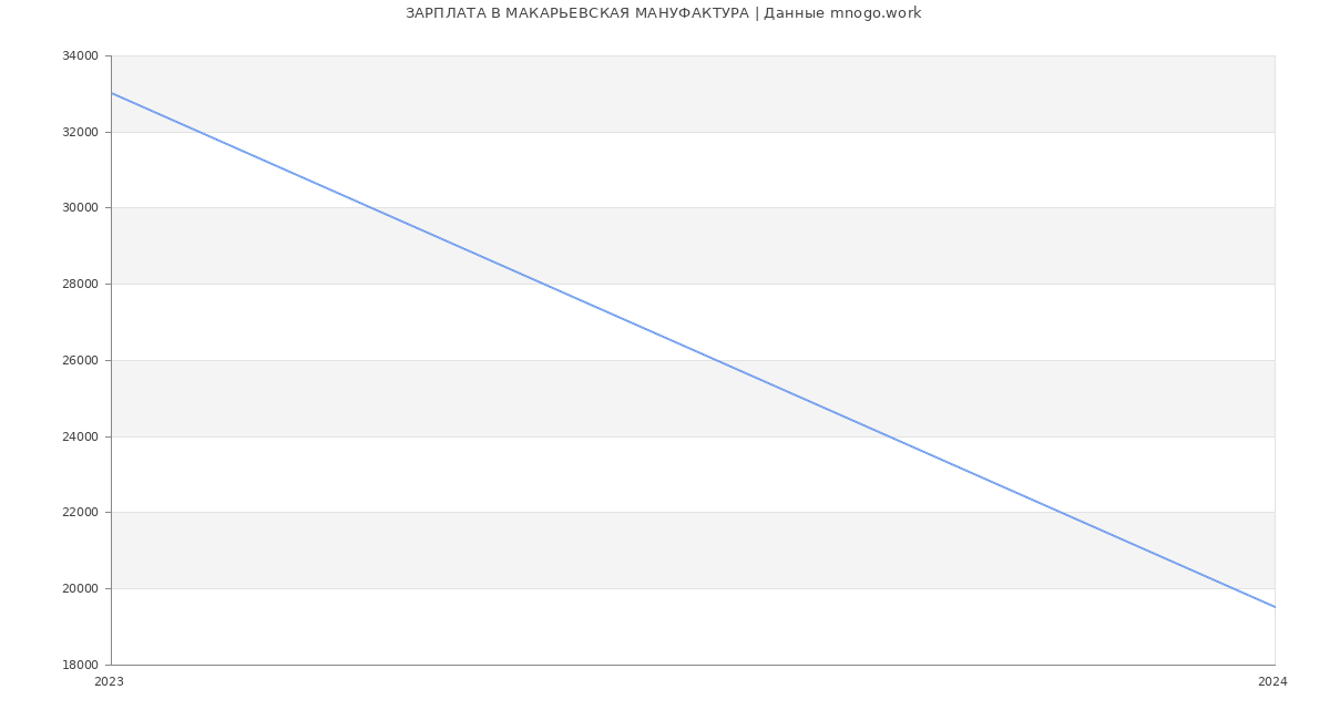 Статистика зарплат МАКАРЬЕВСКАЯ МАНУФАКТУРА