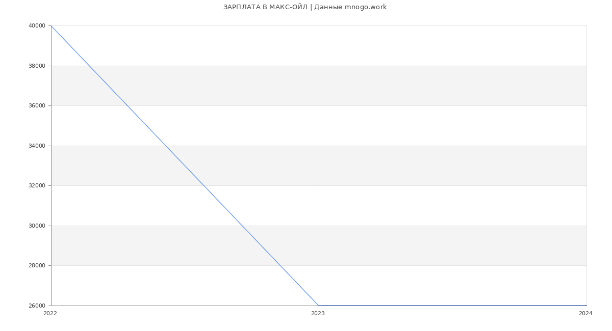 Статистика зарплат МАКС-ОЙЛ