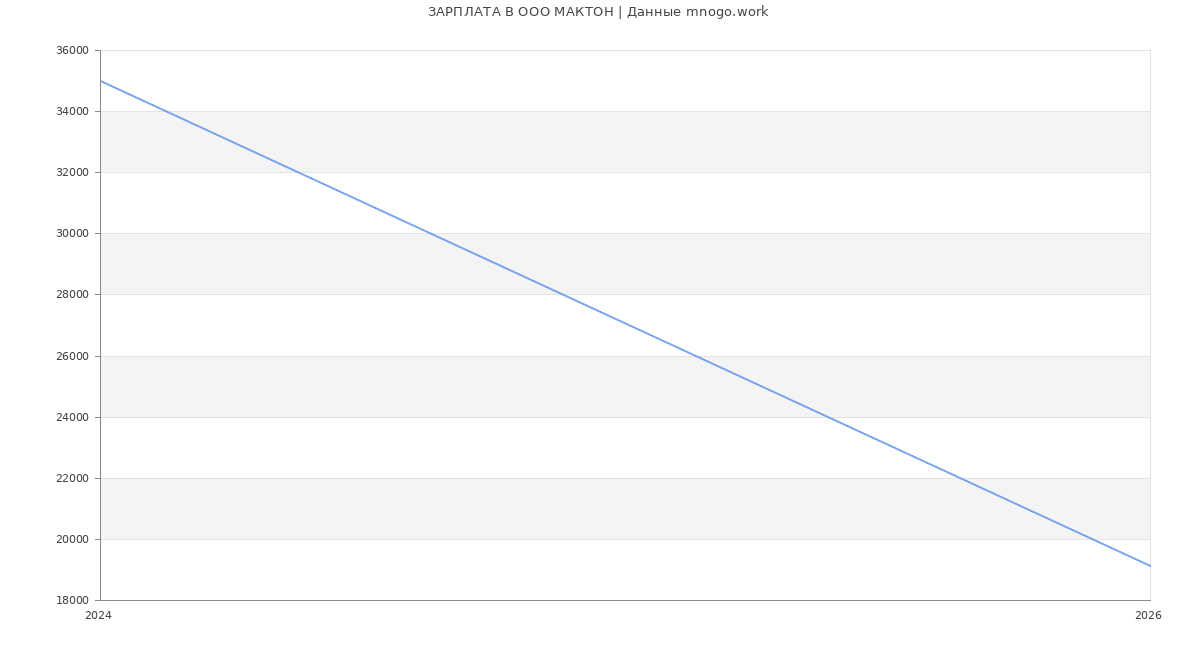 Статистика зарплат в МАКТОН