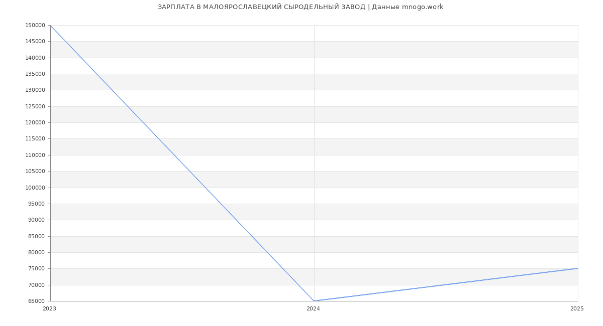 Статистика зарплат МАЛОЯРОСЛАВЕЦКИЙ СЫРОДЕЛЬНЫЙ ЗАВОД