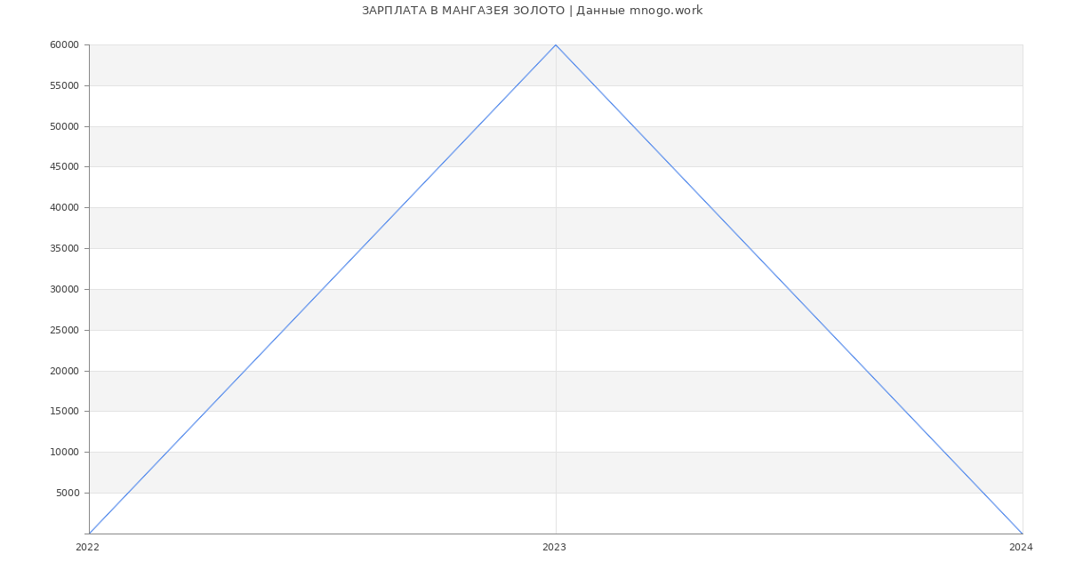 Статистика зарплат МАНГАЗЕЯ ЗОЛОТО