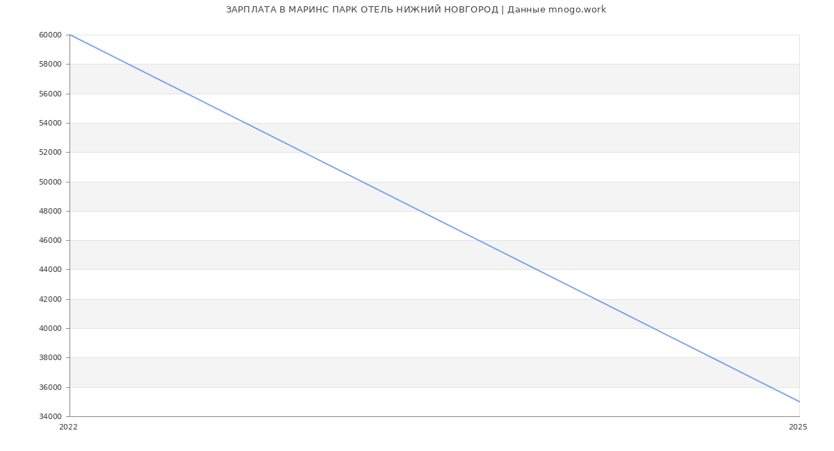 Статистика зарплат МАРИНС ПАРК ОТЕЛЬ НИЖНИЙ НОВГОРОД