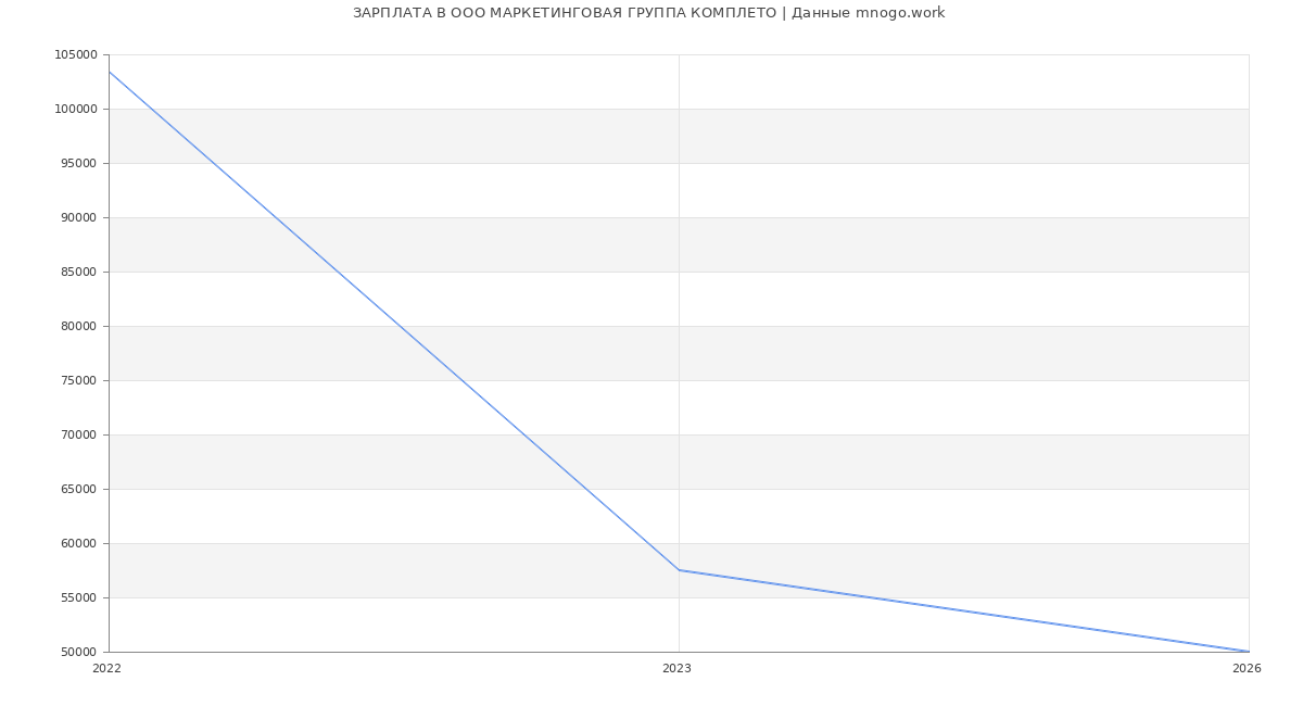 Статистика зарплат в МАРКЕТИНГОВАЯ ГРУППА КОМПЛЕТО
