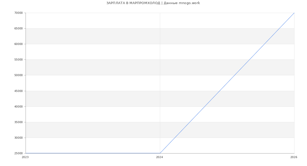 Статистика зарплат МАРПРОМХОЛОД