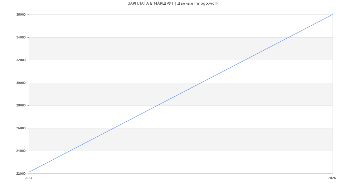 Статистика зарплат МАРШРУТ