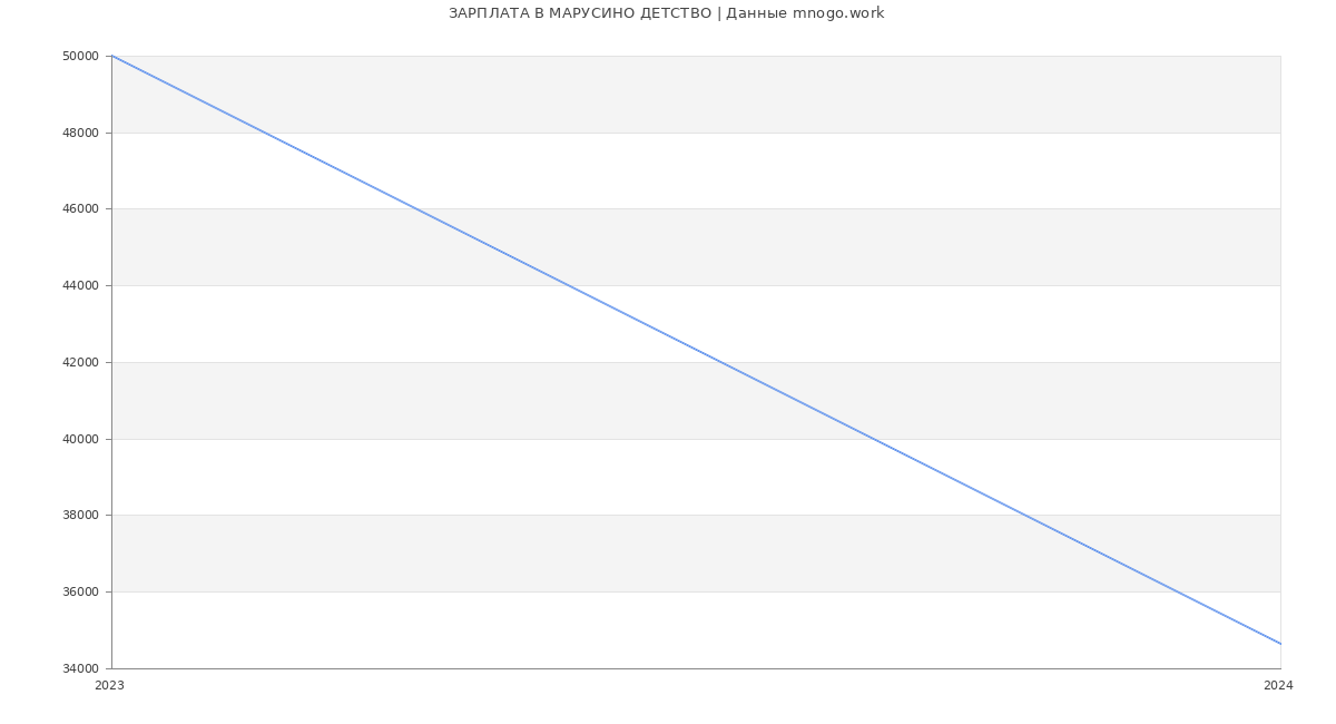 Статистика зарплат МАРУСИНО ДЕТСТВО