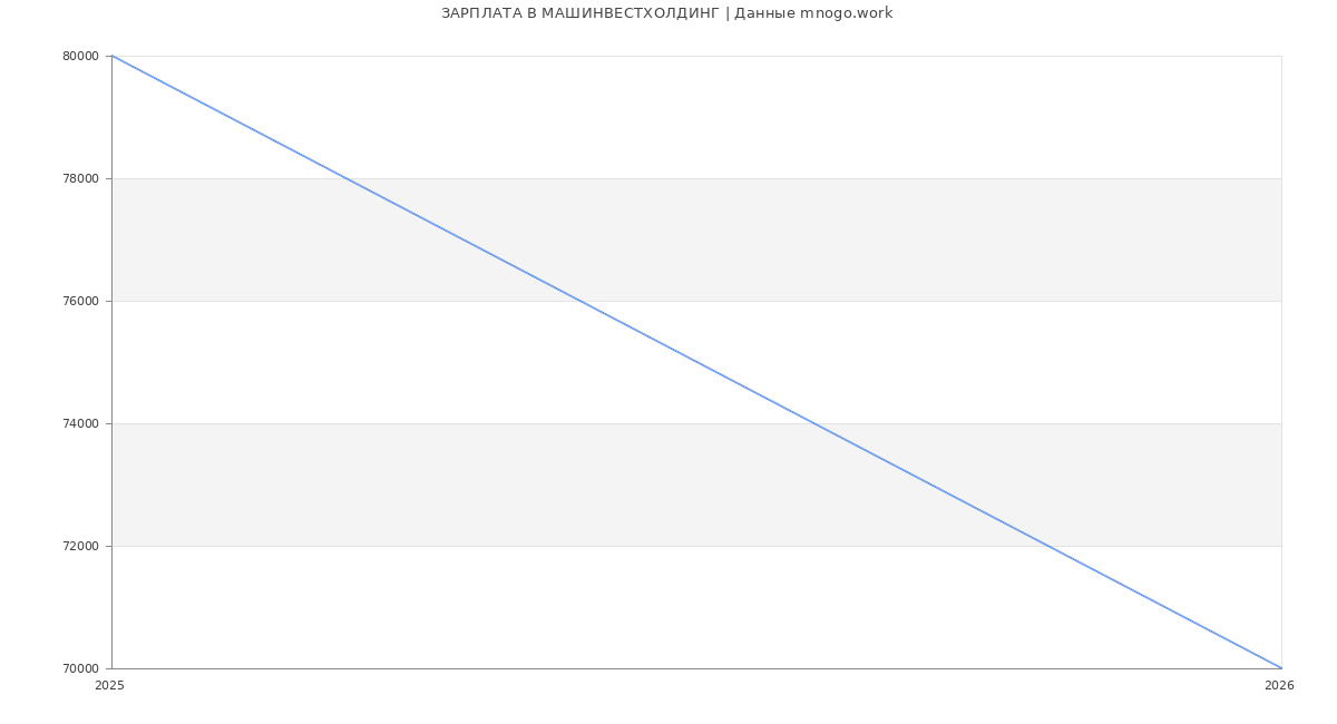 Статистика зарплат МАШИНВЕСТХОЛДИНГ