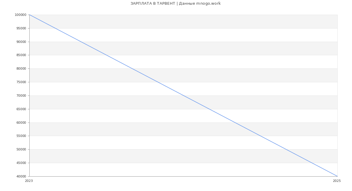Статистика зарплат ТАРВЕНТ