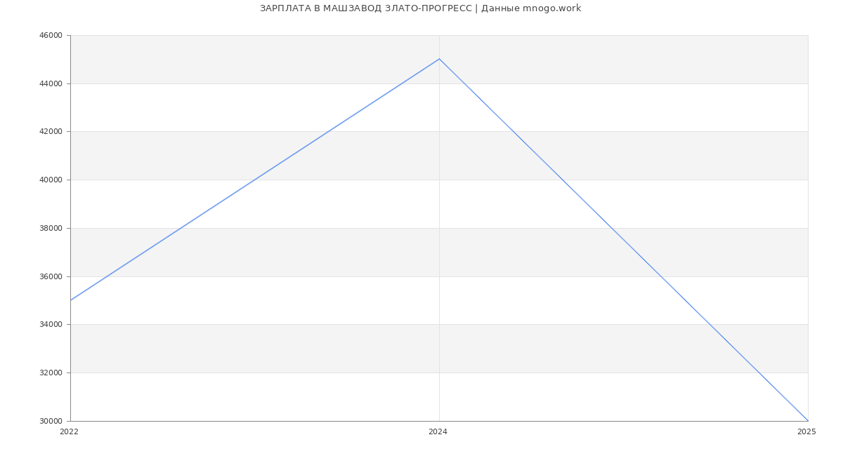 Статистика зарплат МАШЗАВОД ЗЛАТО-ПРОГРЕСС