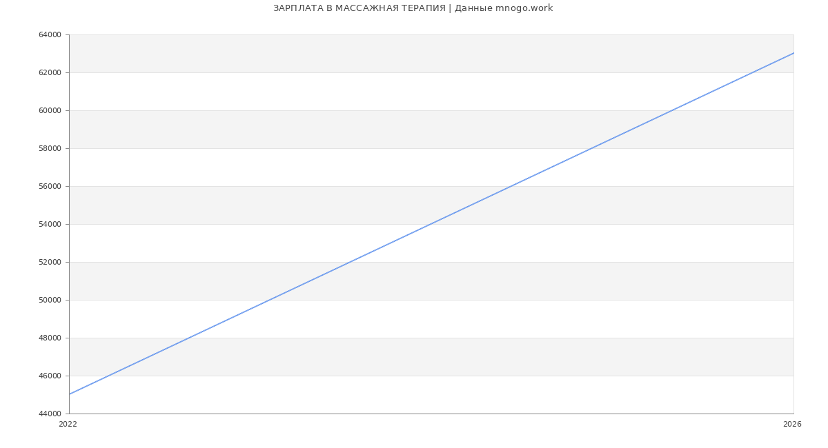 Статистика зарплат МАССАЖНАЯ ТЕРАПИЯ