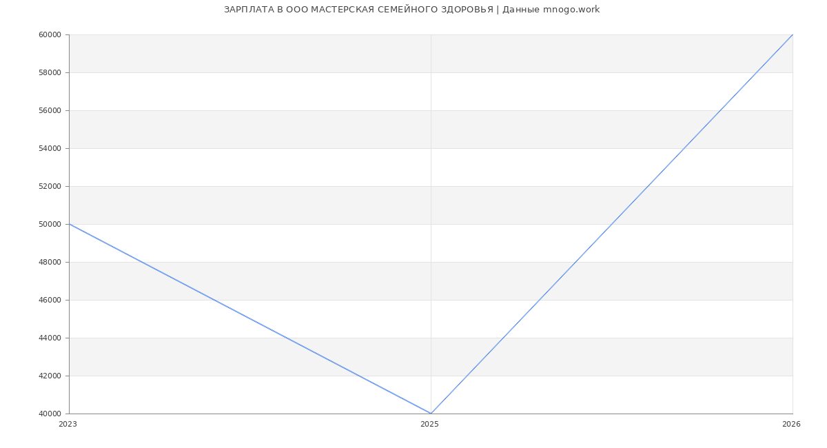 Статистика зарплат в МАСТЕРСКАЯ СЕМЕЙНОГО ЗДОРОВЬЯ