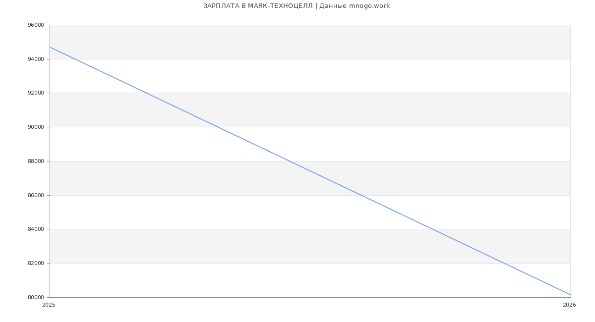 Статистика зарплат МАЯК-ТЕХНОЦЕЛЛ