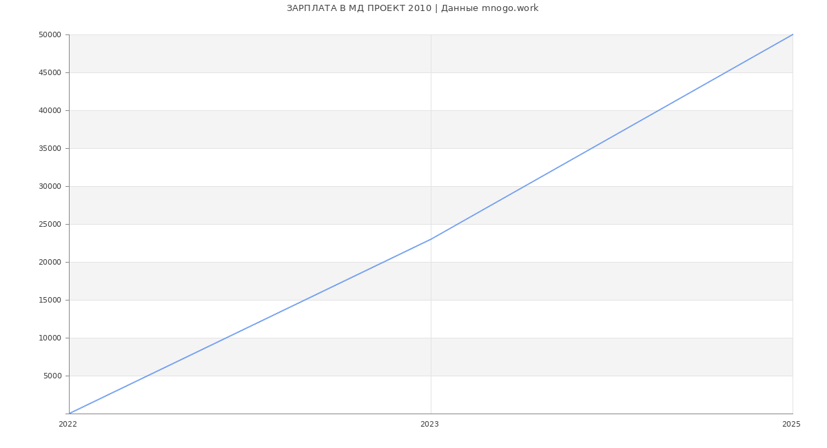 Статистика зарплат МД ПРОЕКТ 2010
