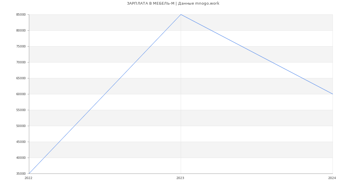 Статистика зарплат МЕБЕЛЬ-М