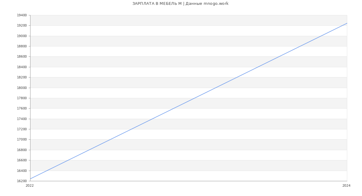 Статистика зарплат МЕБЕЛЬ М