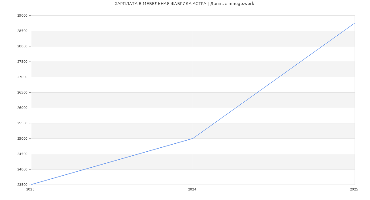 Статистика зарплат МЕБЕЛЬНАЯ ФАБРИКА АСТРА