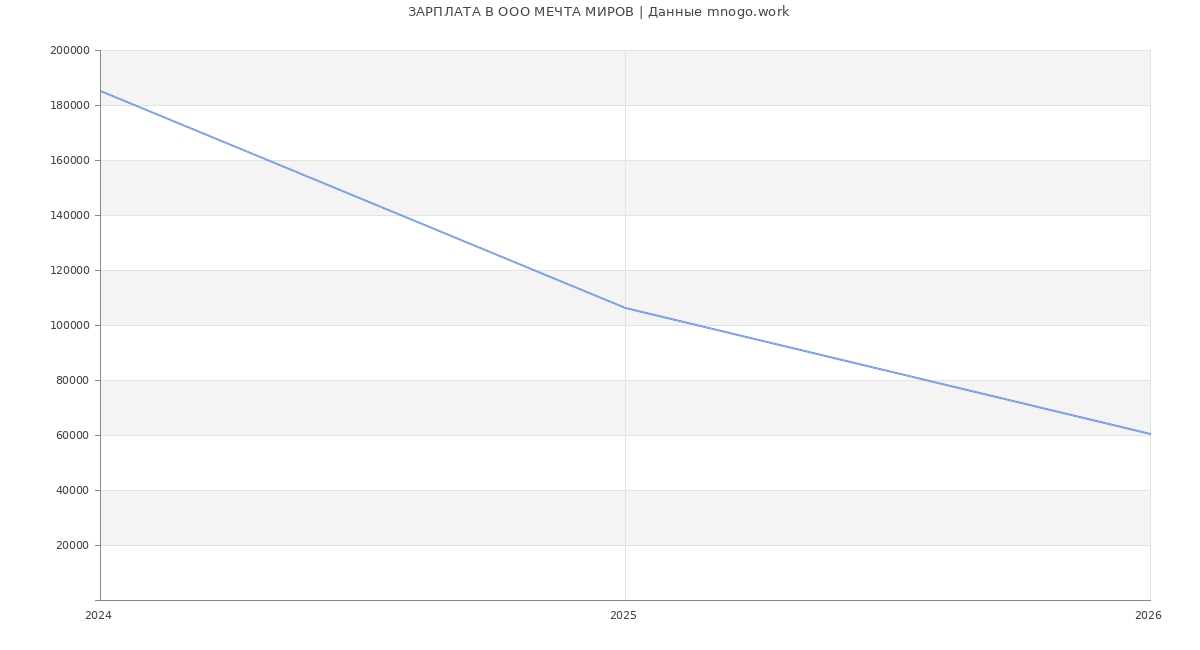 Статистика зарплат в МЕЧТА МИРОВ