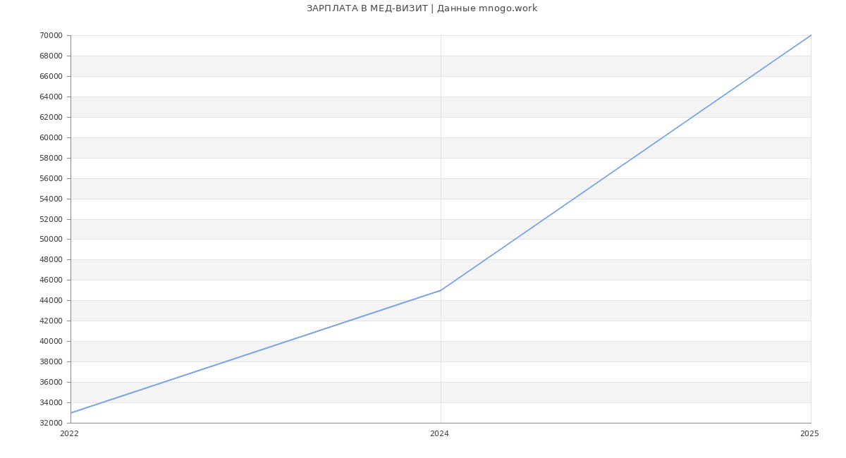 Статистика зарплат МЕД-ВИЗИТ