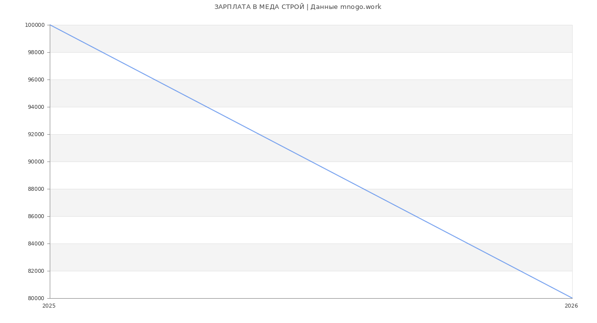 Статистика зарплат МЕДА СТРОЙ