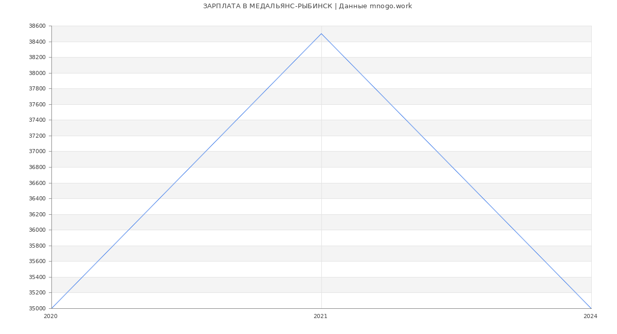 Статистика зарплат МЕДАЛЬЯНС-РЫБИНСК