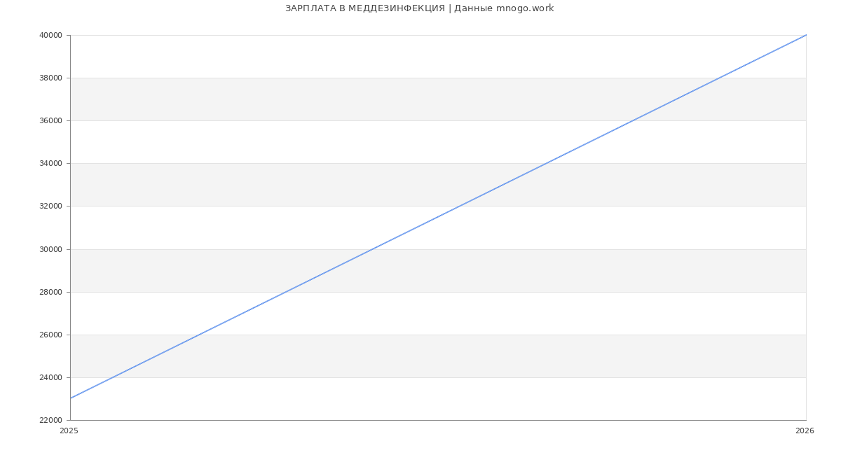 Статистика зарплат МЕДДЕЗИНФЕКЦИЯ