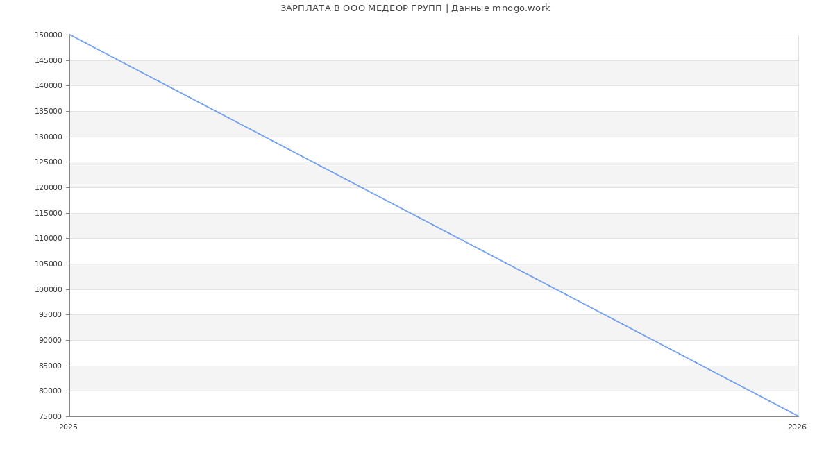 Статистика зарплат в МЕДЕОР ГРУПП