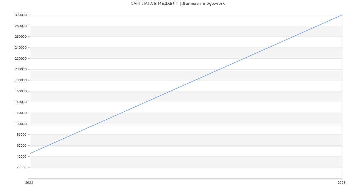 Статистика зарплат МЕДХЕЛП