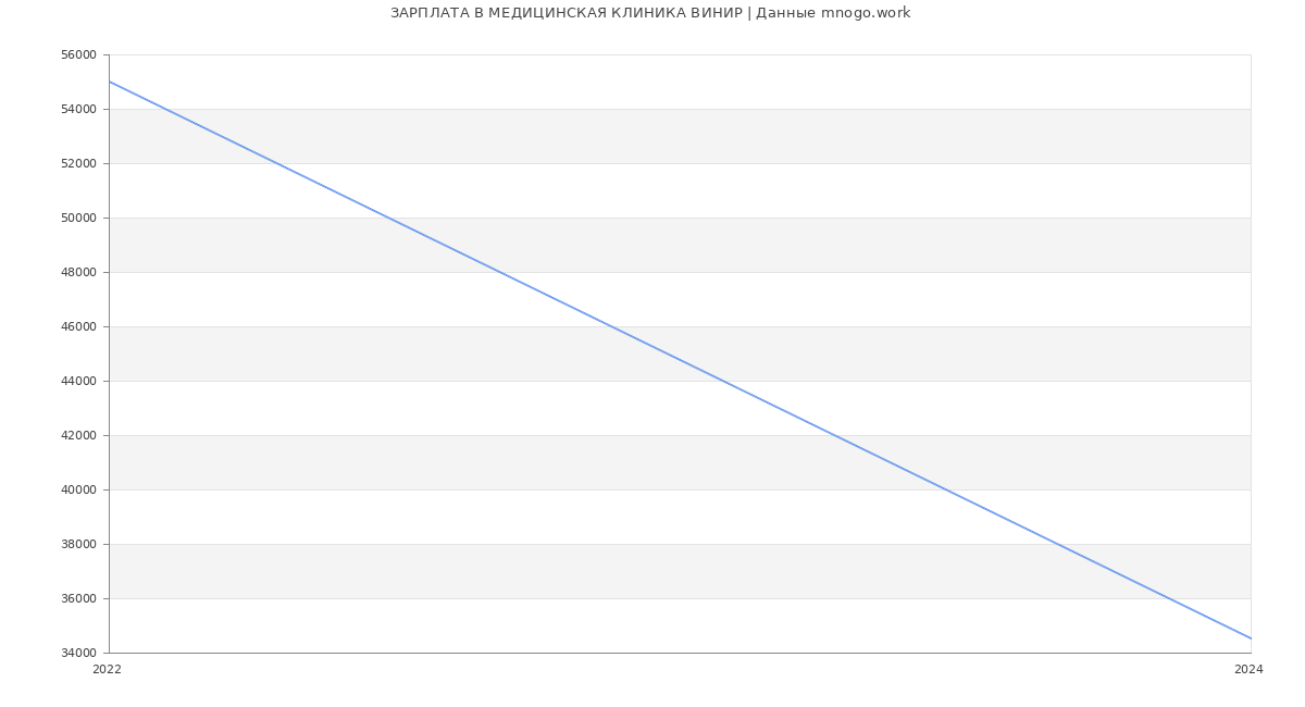 Статистика зарплат МЕДИЦИНСКАЯ КЛИНИКА ВИНИР