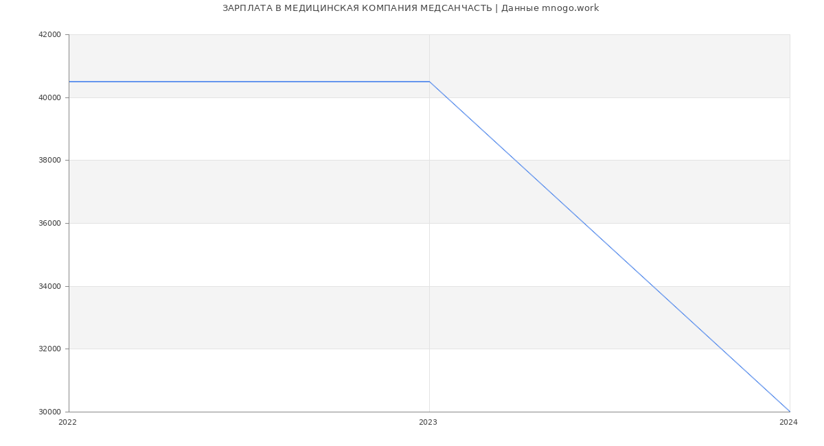 Статистика зарплат МЕДИЦИНСКАЯ КОМПАНИЯ МЕДСАНЧАСТЬ