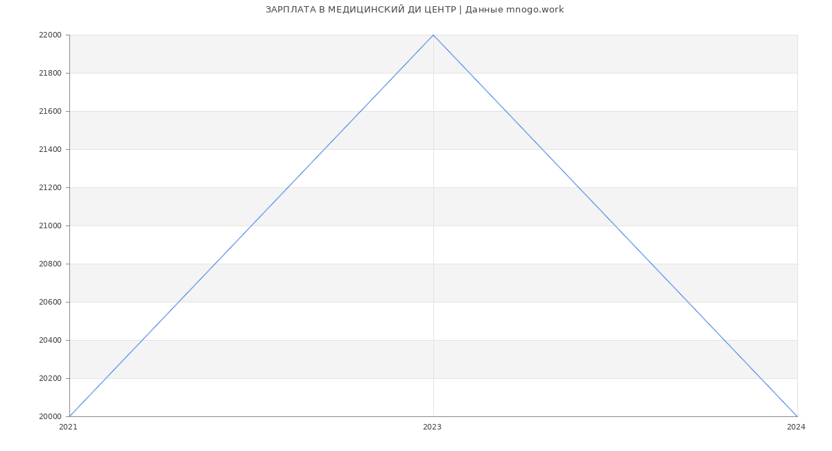 Статистика зарплат МЕДИЦИНСКИЙ ДИ ЦЕНТР