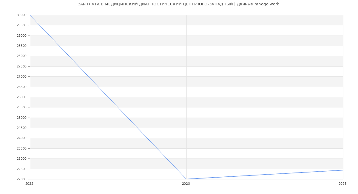 Статистика зарплат МЕДИЦИНСКИЙ ДИАГНОСТИЧЕСКИЙ ЦЕНТР ЮГО-ЗАПАДНЫЙ