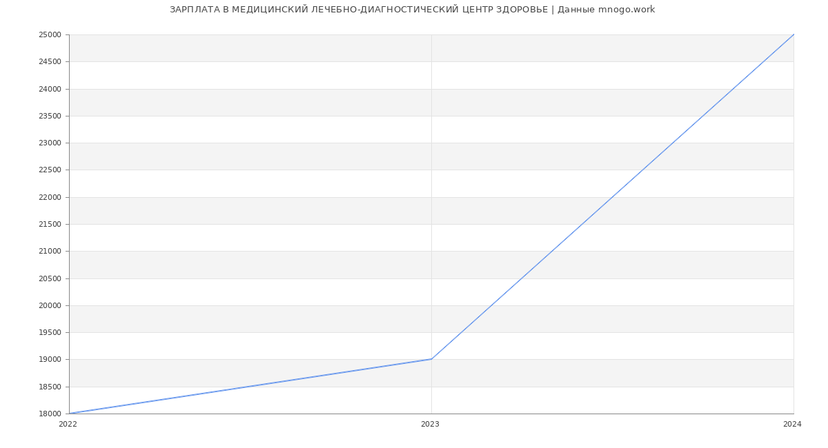 Статистика зарплат МЕДИЦИНСКИЙ ЛЕЧЕБНО-ДИАГНОСТИЧЕСКИЙ ЦЕНТР ЗДОРОВЬЕ