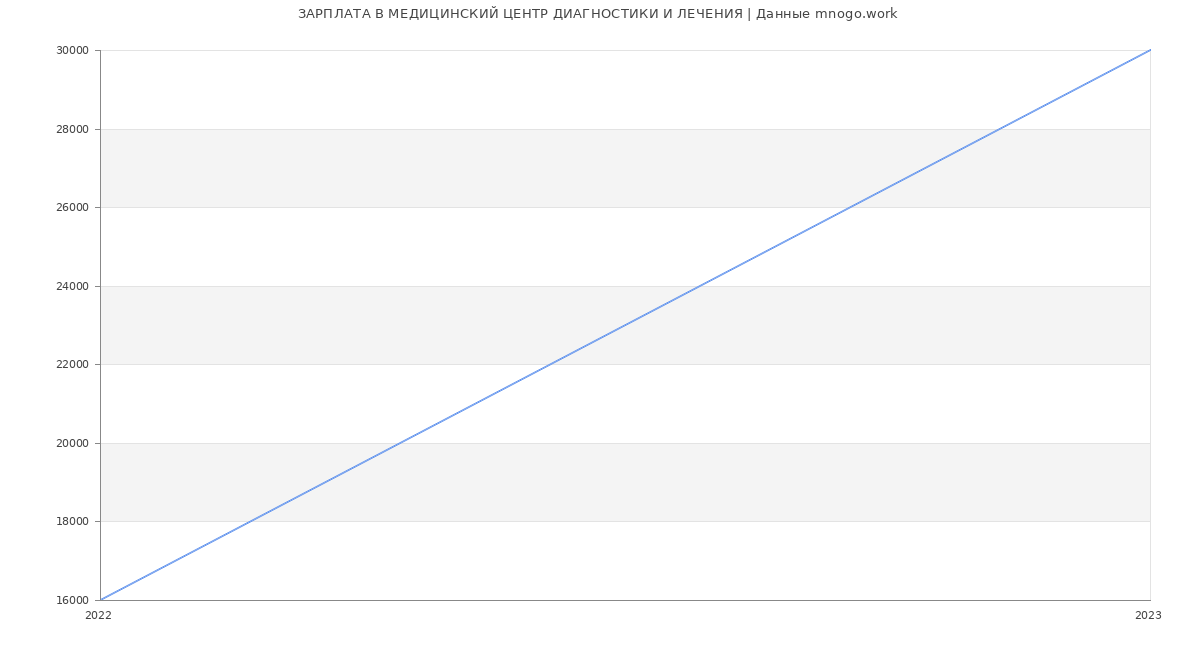 Статистика зарплат МЕДИЦИНСКИЙ ЦЕНТР ДИАГНОСТИКИ И ЛЕЧЕНИЯ